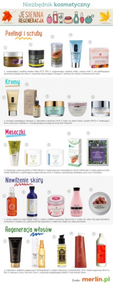 Jesienna regeneracja - niezbędnik kosmetyczny Uroda, LIFESTYLE - Dni pełne słońca powoli odchodzą do wspomnień. Przesuszona skóra i włosy potrzebują składników odżywczych i szybkiej regeneracji. Na co zwrócić uwagę, aby dobrze przygotować skórę na nadchodzący czas? title =