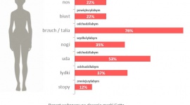 Prawie 90% Polek deklaruje, że poprawiłoby coś w swoim wyglądzie! Uroda, LIFESTYLE - Jesteśmy coraz pewniejsze siebie, a mimo to aż 87% kobiet poprawiłoby coś w swoim wyglądzie! Takie wyniki płyną z raportu , przeprowadzonego na zlecenie marki Gatta. Oto z jakimi częściami ciała Polki mają największy problem.